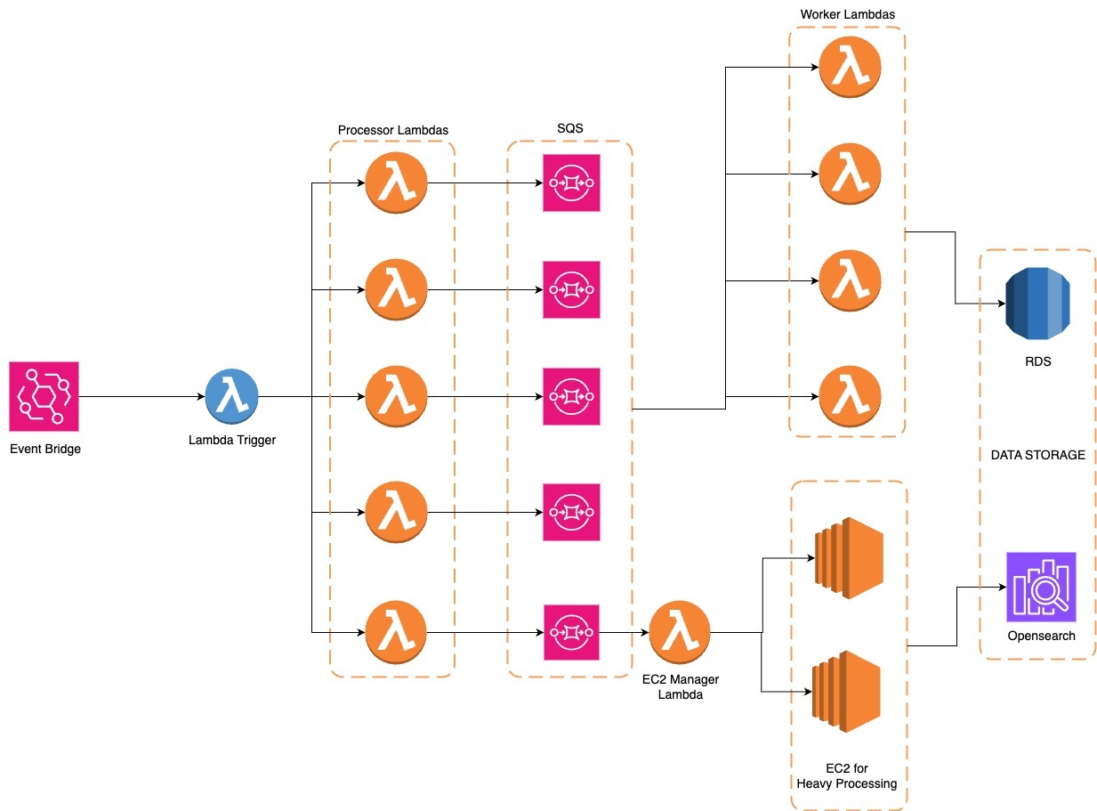 Building Scalable Data Pipelines: A VirtueCloud Success Story
