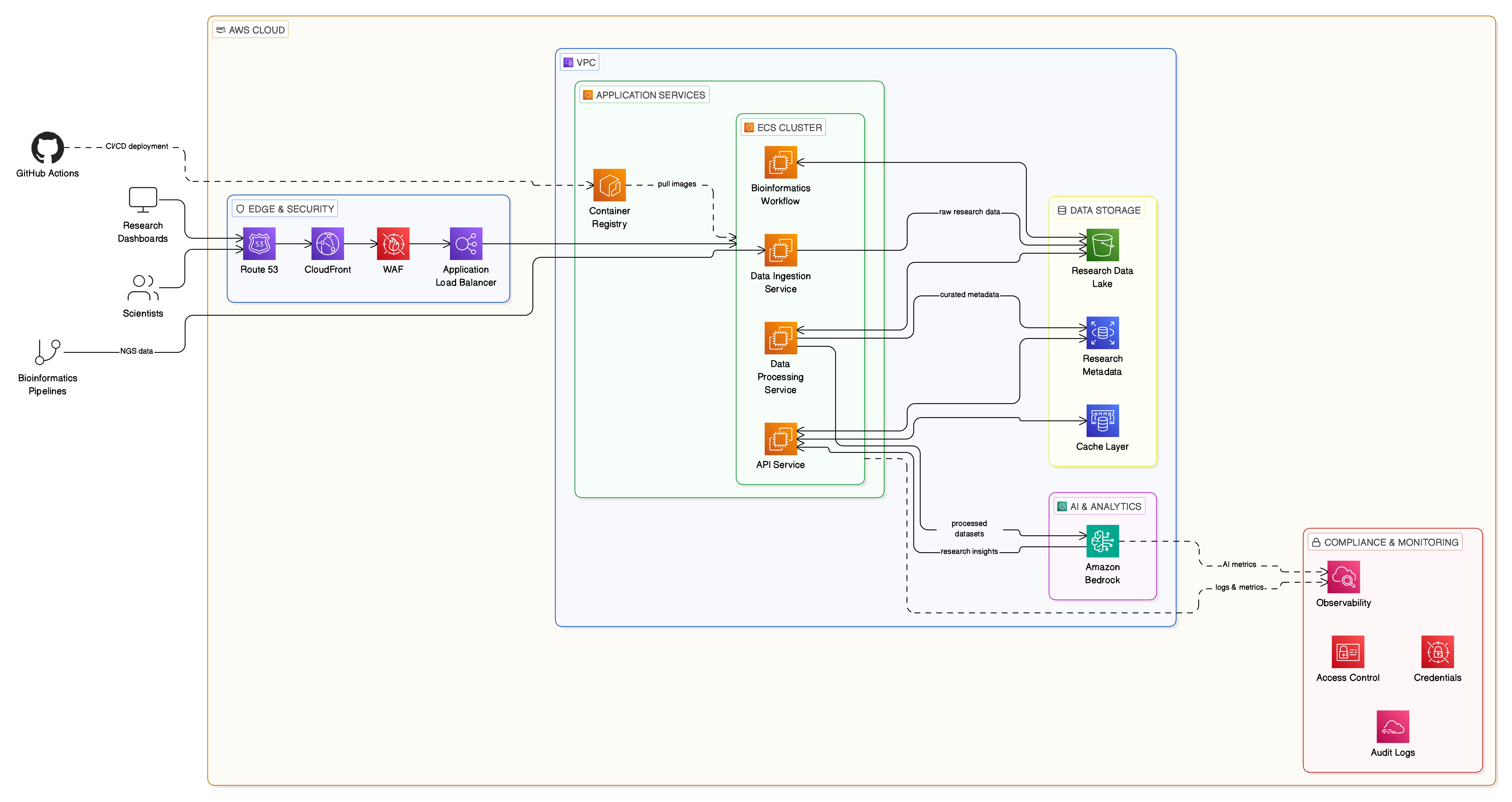 AI-Ready Research Data Platform for Drug Discovery